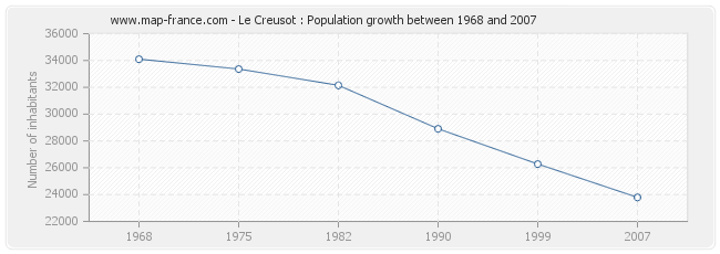 Population Le Creusot